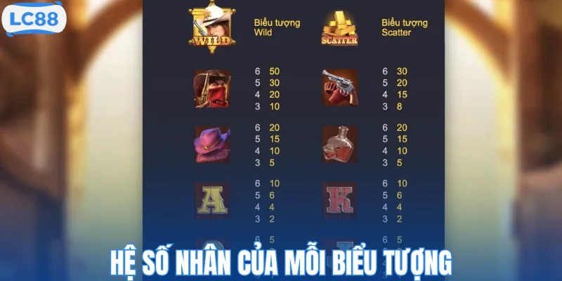 Hệ số nhân của mỗi biểu tượng