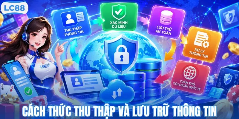 Quy trình thu thập và lưu thông tin chuẩn quốc tế