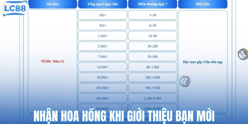 Thưởng hoa hồng khủng khi giới thiệu bạn mới